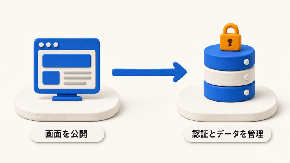画面公開を担うVercelと認証・データ管理を担うSupabaseの役割分担を示す図解